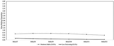 Bullying Perpetration and Narcissistic Personality Traits across Adolescence: Joint Trajectories and Childhood Risk Factors